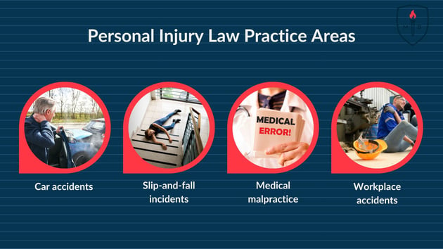 Personal injury law practice areas: car accidents, slip-and-fall incidents, medical malpractice, workplace accidents.