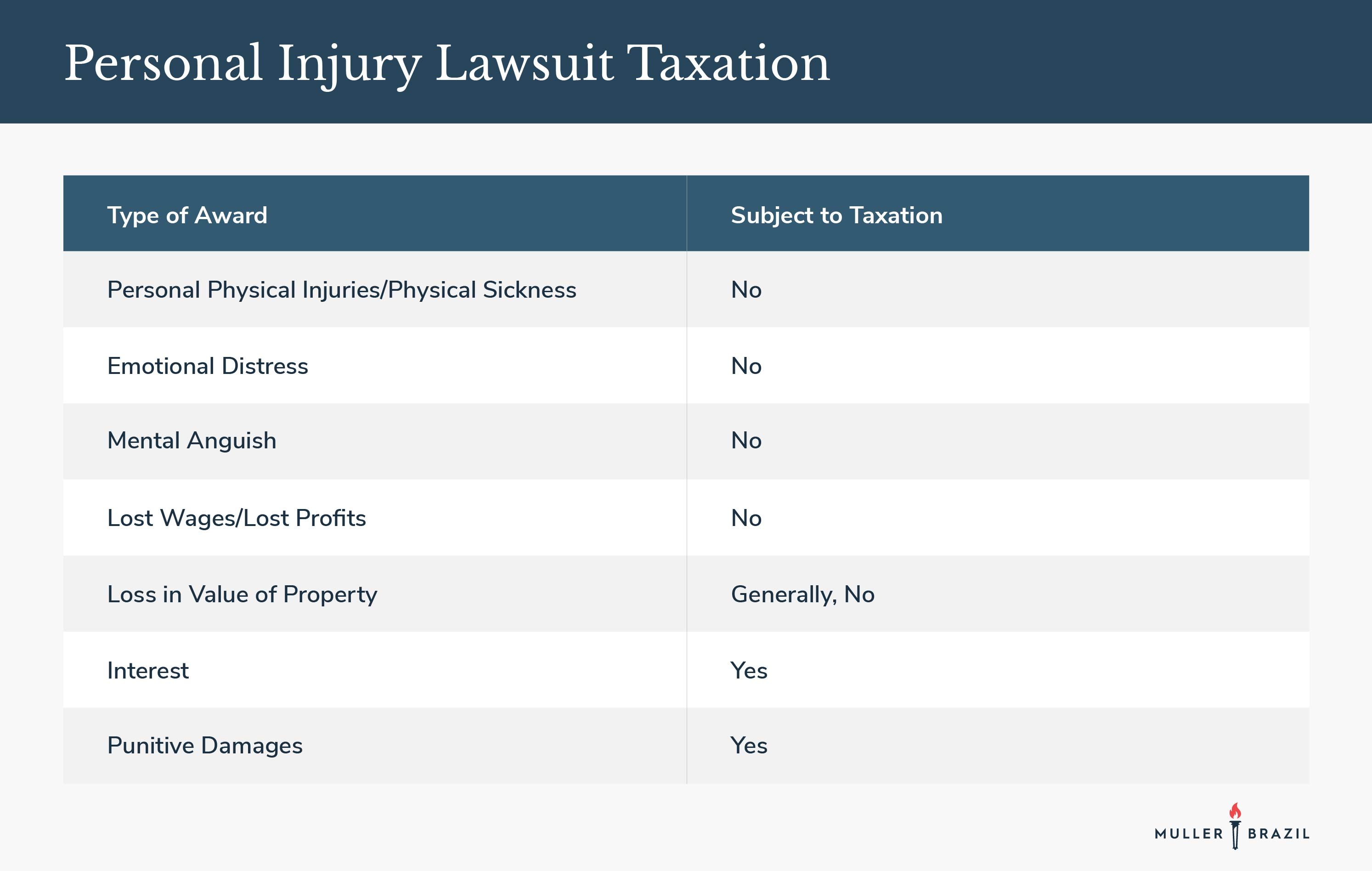 Are Personal Injury Settlements Taxable?