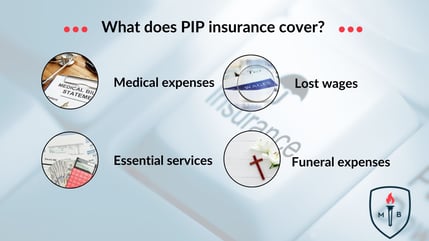 PIP insurance covers medical expenses, lost wages, essential services, and funeral expenses.
